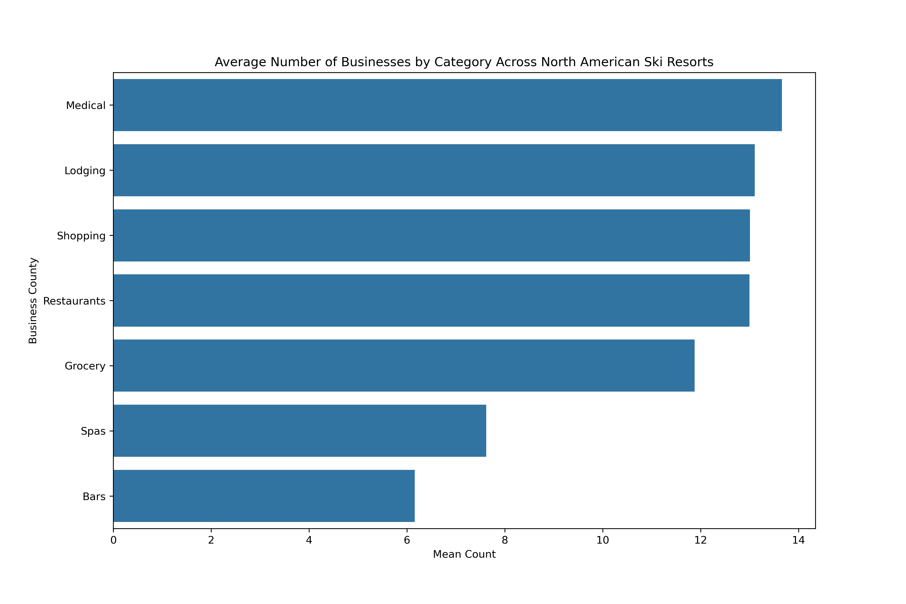 Average Category Count