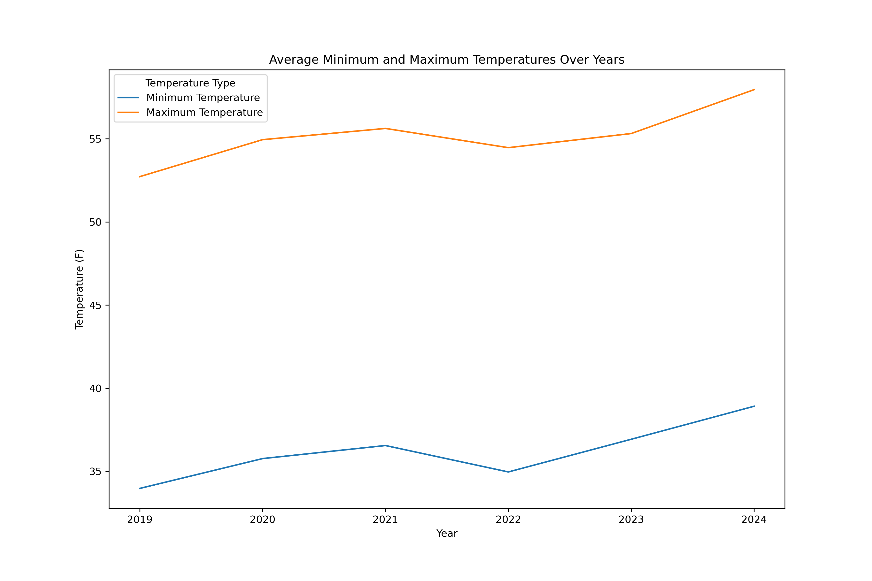 Average Temperatures Over Years